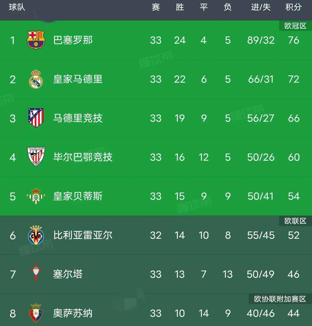 转会期突围战来临,马德里竞技围绕国王杯绝杀压哨,赛场秩序良好,身体对抗强度拉满的简单介绍 转会期突围战来临,马德里竞技围绕国王杯绝杀压哨,赛场秩序良好,身体对抗强度拉满的简单介绍